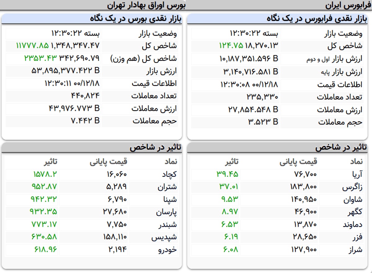 شاخص کل بورس، امروز ۱۸ اسفند ۱۴۰۰ شاخص کل بورس، امروز ۱۸ اسفند ۱۴۰۰