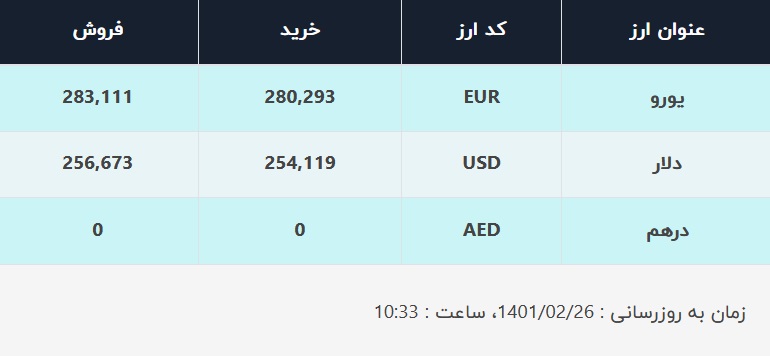 قیمت دلار در صرافیهای بانکی، امروز ۲۶ اردیبهشت ۱۴۰۱ قیمت دلار در صرافیهای بانکی، امروز ۲۶ اردیبهشت ۱۴۰۱