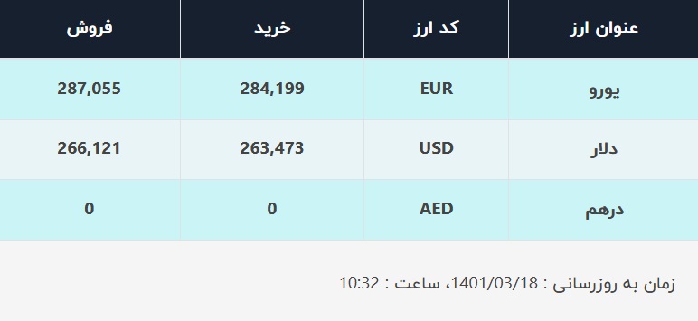 قیمت دلار در صرافیهای بانکی، امروز ۱۸ خرداد ۱۴۰۱ قیمت دلار در صرافیهای بانکی، امروز ۱۸ خرداد ۱۴۰۱