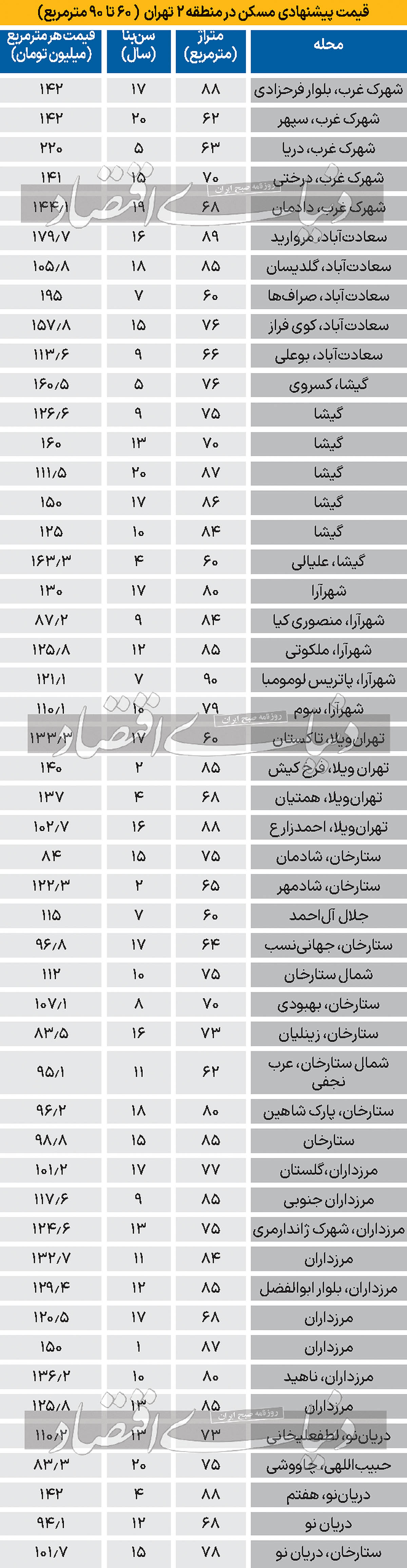 قیمت آپارتمان 60متری در محله اعیاننشینِ تهران