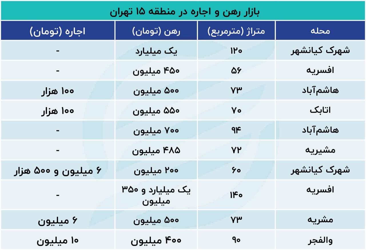 قیمت شوکهکننده رهن و اجاره در این محله تهران