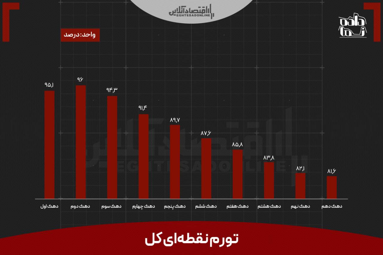 کمدرآمدها فقیرتر شدند؛ تورم ۹۶ درصدی برای دهک دوم کمدرآمدها فقیرتر شدند؛ تورم ۹۶ درصدی برای دهک دوم